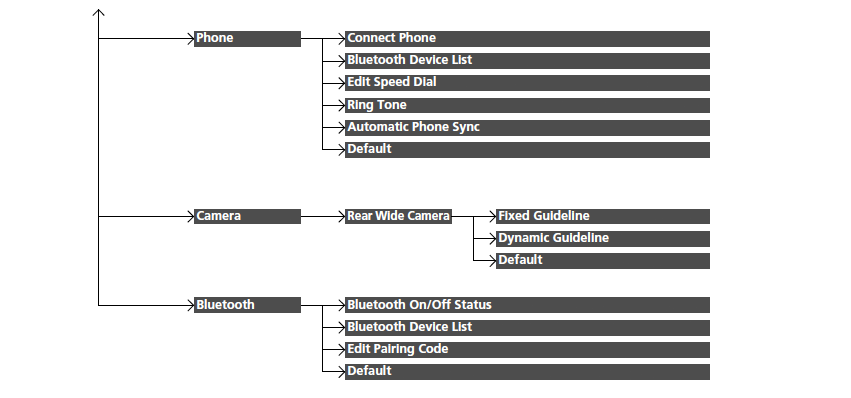 Honda Jazz Customise Flow of Settings